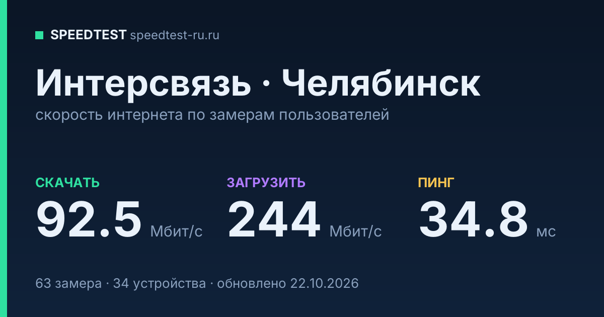 Средняя скорость интернета Интерсвязь в Челябинске (2026): скачивание 92.5 Мбит/с, загрузка 244 Мбит/с, пинг 34.8 мс — карточка по замерам пользователей