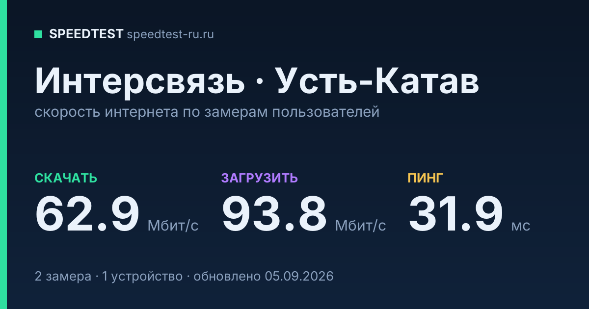 Средняя скорость интернета Интерсвязь в Усть-Катаве (2026): скачивание 62.9 Мбит/с, загрузка 93.8 Мбит/с, пинг 31.9 мс — карточка по замерам пользователей