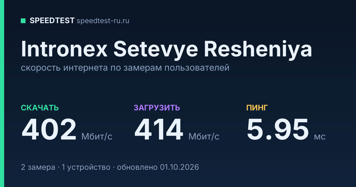 Средняя скорость интернета Intronex Setevye Resheniya (2026): скачивание 402 Мбит/с, загрузка 414 Мбит/с, пинг 5.95 мс — карточка по замерам пользователей