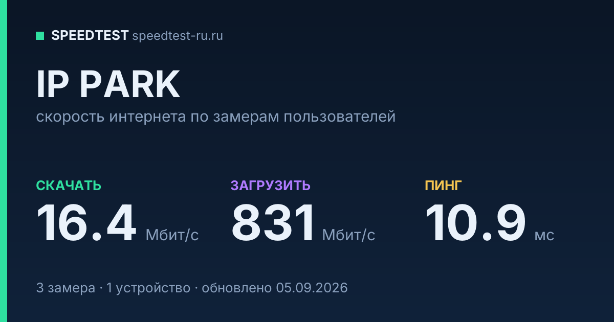 Средняя скорость интернета IP PARK (2026): скачивание 16.4 Мбит/с, загрузка 831 Мбит/с, пинг 10.9 мс — карточка по замерам пользователей
