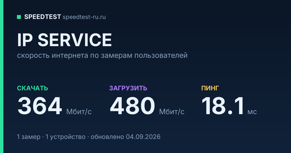 Средняя скорость интернета IP SERVICE (2026): скачивание 364 Мбит/с, загрузка 480 Мбит/с, пинг 18.1 мс — карточка по замерам пользователей