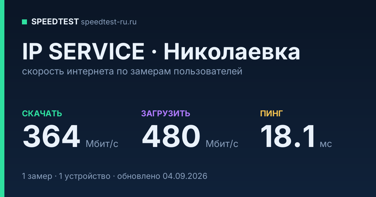 Средняя скорость интернета IP SERVICE в Николаевке (2026): скачивание 364 Мбит/с, загрузка 480 Мбит/с, пинг 18.1 мс — карточка по замерам пользователей