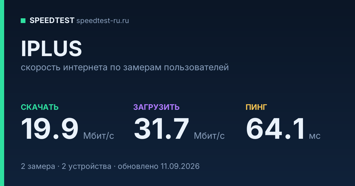 Средняя скорость интернета IPLUS (2026): скачивание 19.9 Мбит/с, загрузка 31.7 Мбит/с, пинг 64.1 мс — карточка по замерам пользователей