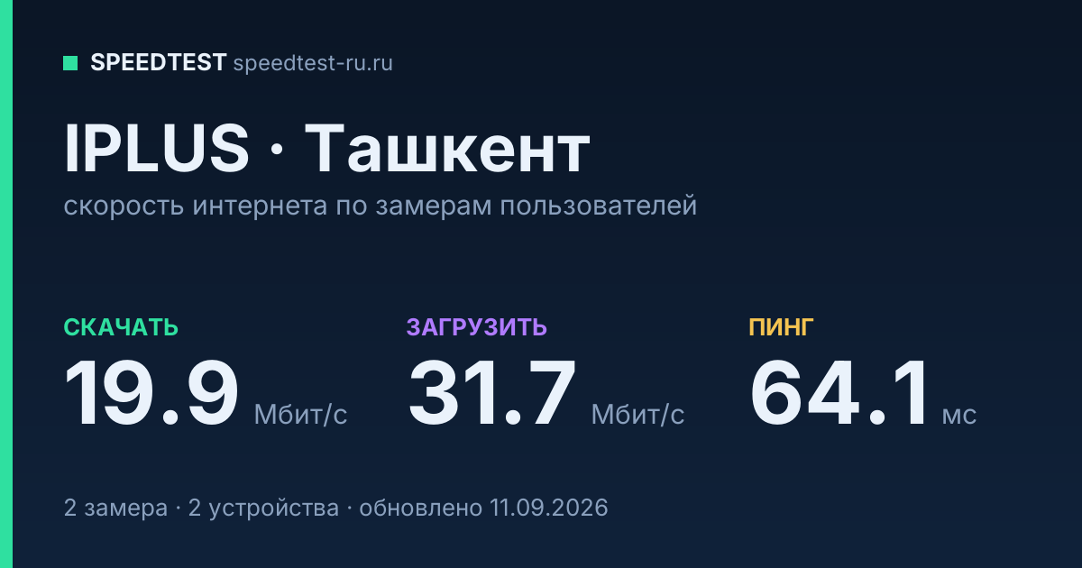 Средняя скорость интернета IPLUS в Ташкенте (2026): скачивание 19.9 Мбит/с, загрузка 31.7 Мбит/с, пинг 64.1 мс — карточка по замерам пользователей