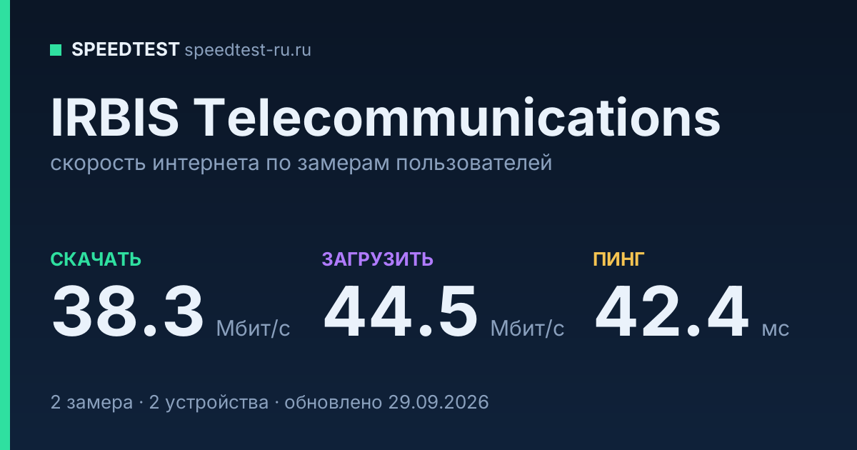 Средняя скорость интернета IRBIS Telecommunications (2026): скачивание 38.3 Мбит/с, загрузка 44.5 Мбит/с, пинг 42.4 мс — карточка по замерам пользователей