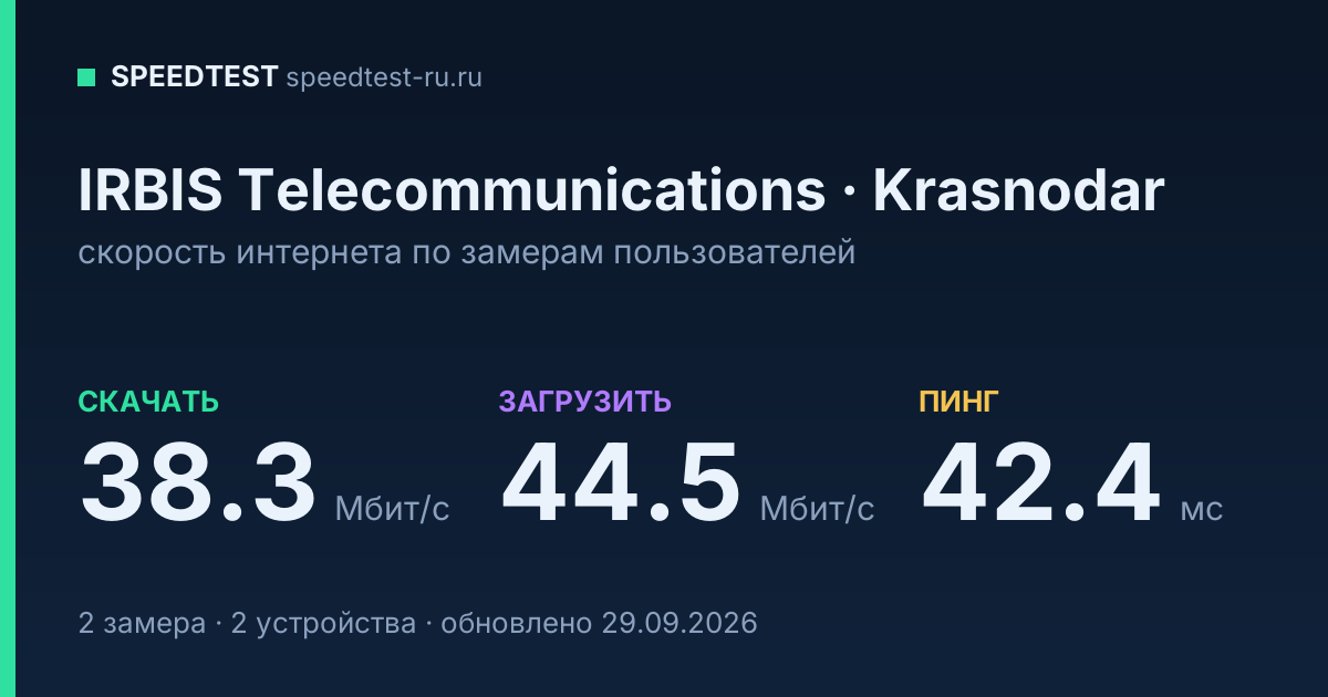 Средняя скорость интернета IRBIS Telecommunications в Krasnodarе (2026): скачивание 38.3 Мбит/с, загрузка 44.5 Мбит/с, пинг 42.4 мс — карточка по замерам пользователей
