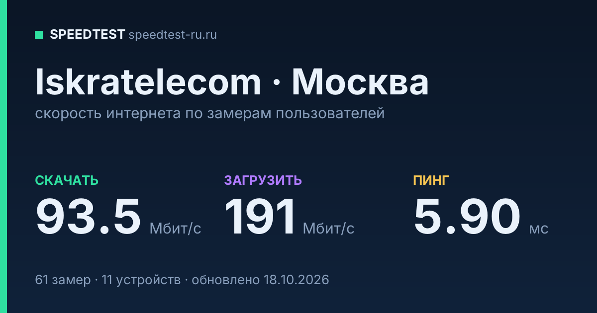 Средняя скорость интернета Iskratelecom в Москве (2026): скачивание 93.5 Мбит/с, загрузка 191 Мбит/с, пинг 5.90 мс — карточка по замерам пользователей