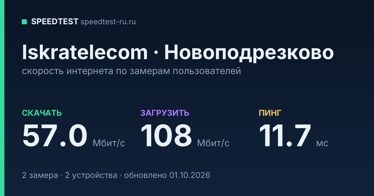 Средняя скорость интернета Iskratelecom в Новоподрезкове (2026): скачивание 57.0 Мбит/с, загрузка 108 Мбит/с, пинг 11.7 мс — карточка по замерам пользователей