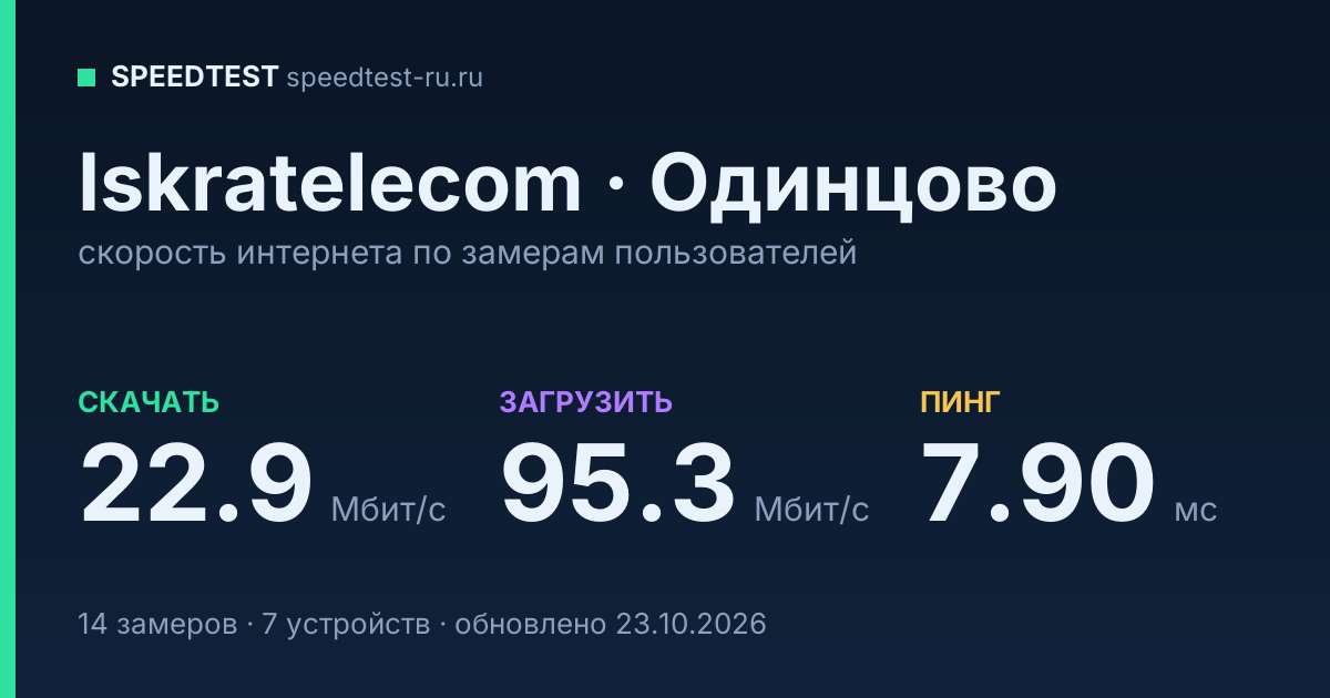 Средняя скорость интернета Iskratelecom в Одинцове (2026): скачивание 22.9 Мбит/с, загрузка 95.3 Мбит/с, пинг 7.90 мс — карточка по замерам пользователей
