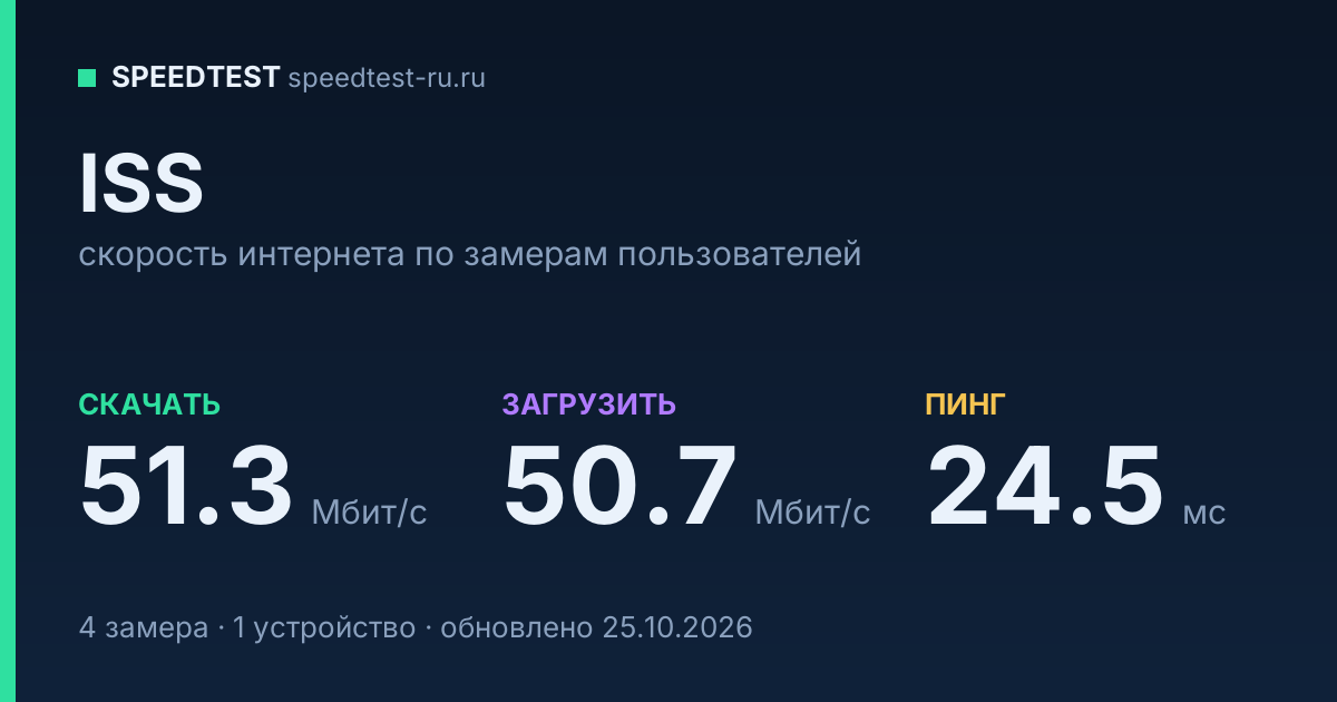 Средняя скорость интернета ISS (2026): скачивание 51.3 Мбит/с, загрузка 50.7 Мбит/с, пинг 24.5 мс — карточка по замерам пользователей