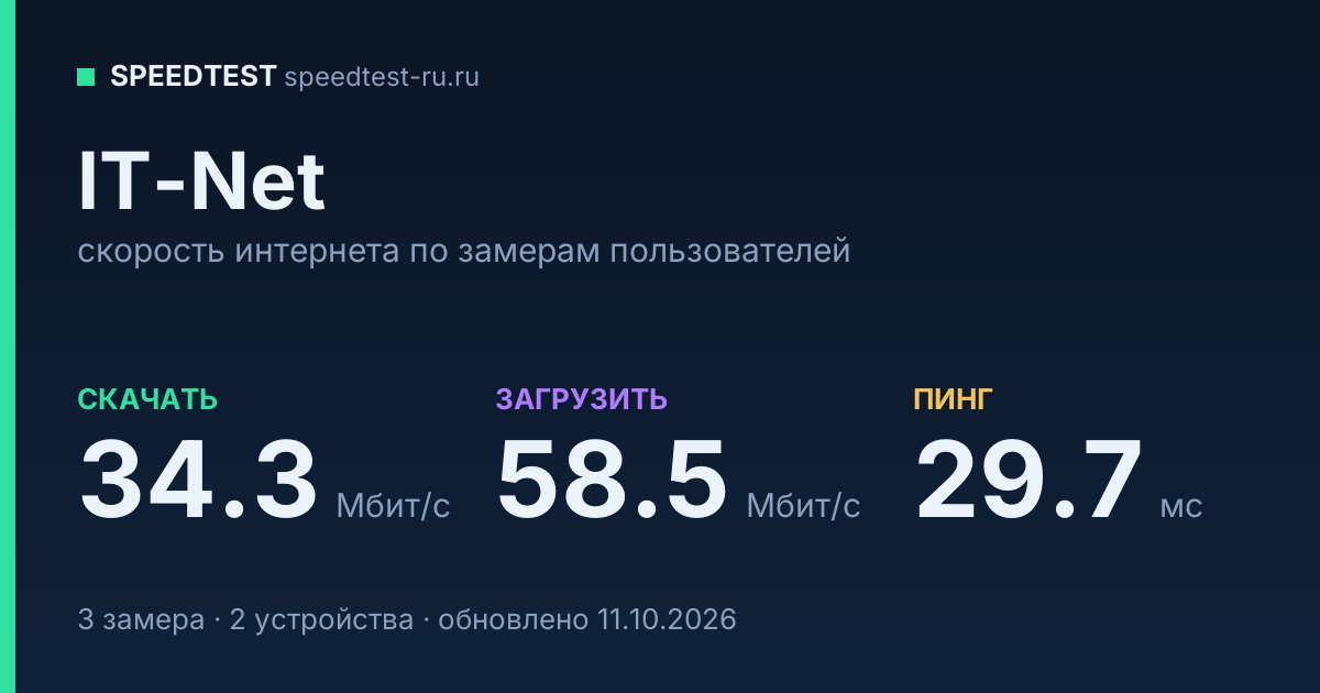 Средняя скорость интернета IT-Net (2026): скачивание 34.3 Мбит/с, загрузка 58.5 Мбит/с, пинг 29.7 мс — карточка по замерам пользователей