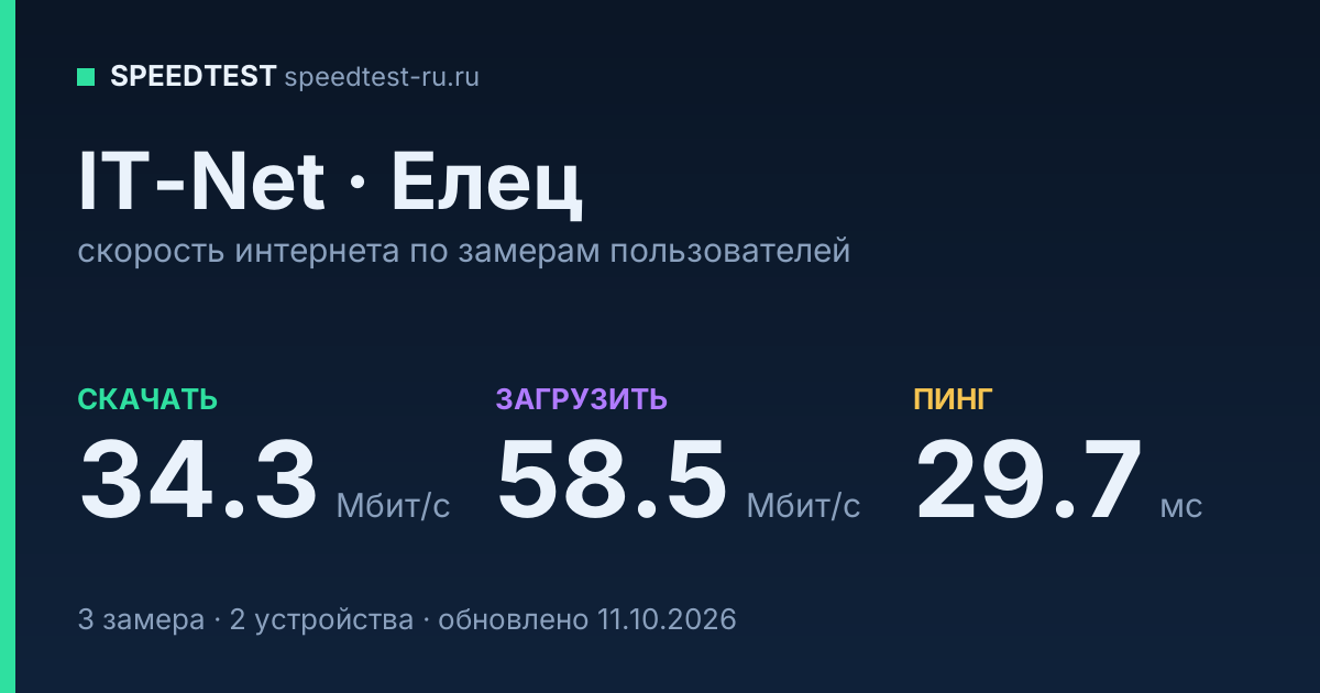 Средняя скорость интернета IT-Net в Ельце (2026): скачивание 34.3 Мбит/с, загрузка 58.5 Мбит/с, пинг 29.7 мс — карточка по замерам пользователей