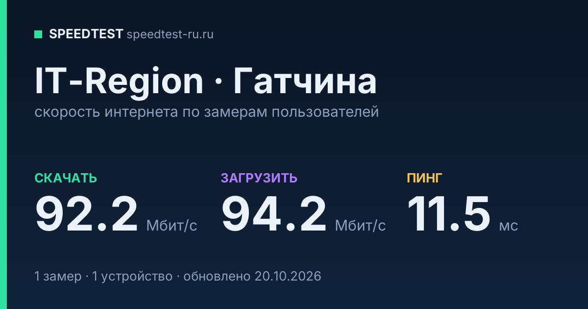 Средняя скорость интернета IT-Region в Гатчине (2026): скачивание 92.2 Мбит/с, загрузка 94.2 Мбит/с, пинг 11.5 мс — карточка по замерам пользователей