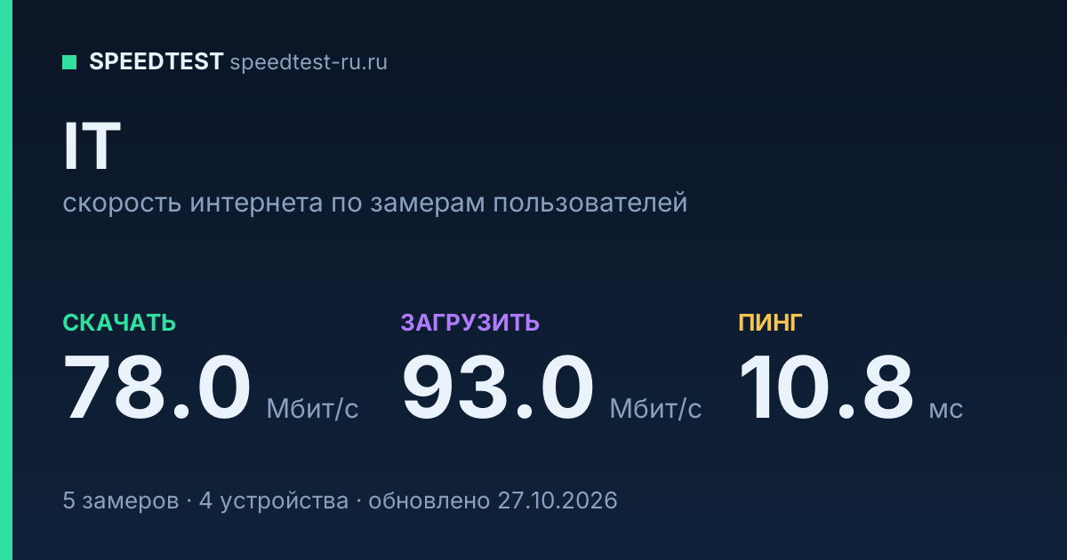 Средняя скорость интернета IT (2026): скачивание 78.0 Мбит/с, загрузка 93.0 Мбит/с, пинг 10.8 мс — карточка по замерам пользователей