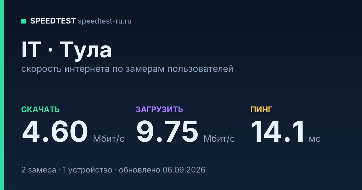 Средняя скорость интернета IT в Туле (2026): скачивание 4.60 Мбит/с, загрузка 9.75 Мбит/с, пинг 14.1 мс — карточка по замерам пользователей