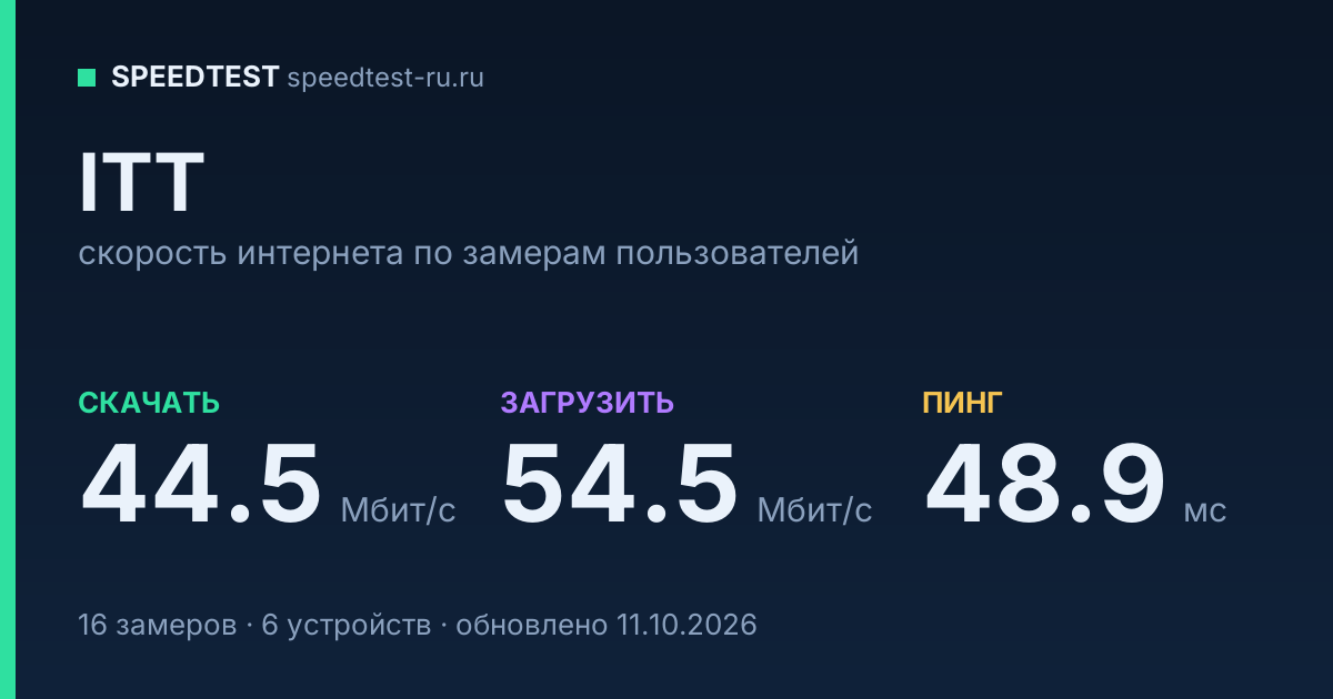 Средняя скорость интернета ITT (2026): скачивание 44.5 Мбит/с, загрузка 54.5 Мбит/с, пинг 48.9 мс — карточка по замерам пользователей