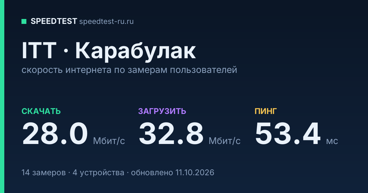 Средняя скорость интернета ITT в Карабулаке (2026): скачивание 28.0 Мбит/с, загрузка 32.8 Мбит/с, пинг 53.4 мс — карточка по замерам пользователей
