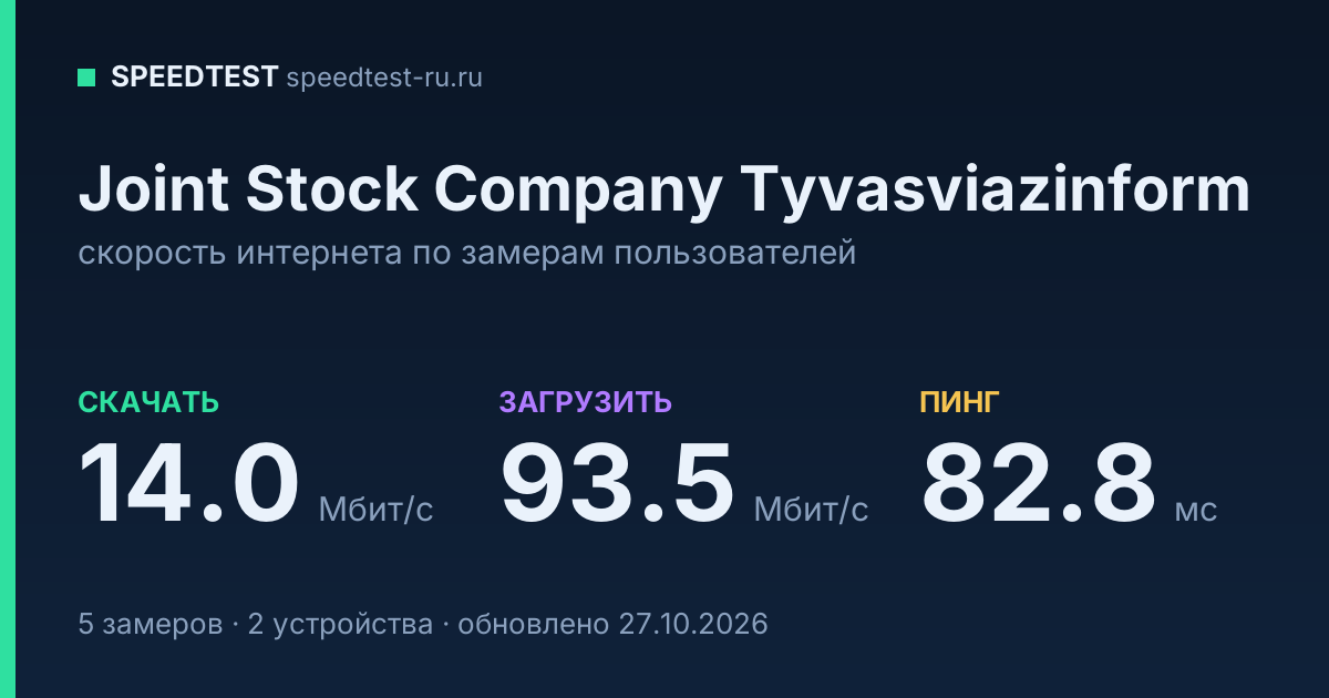 Средняя скорость интернета Joint Stock Company Tyvasviazinform (2026): скачивание 14.0 Мбит/с, загрузка 93.5 Мбит/с, пинг 82.8 мс — карточка по замерам пользователей