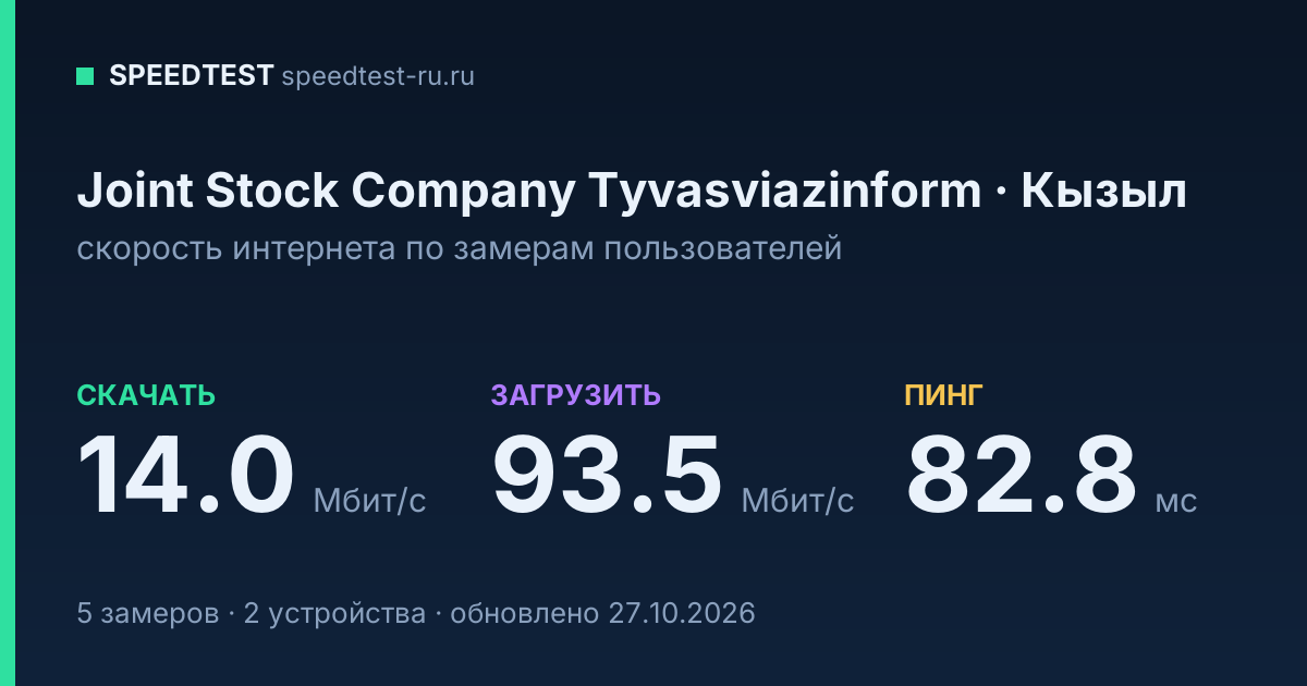 Средняя скорость интернета Joint Stock Company Tyvasviazinform в Кызыле (2026): скачивание 14.0 Мбит/с, загрузка 93.5 Мбит/с, пинг 82.8 мс — карточка по замерам пользователей