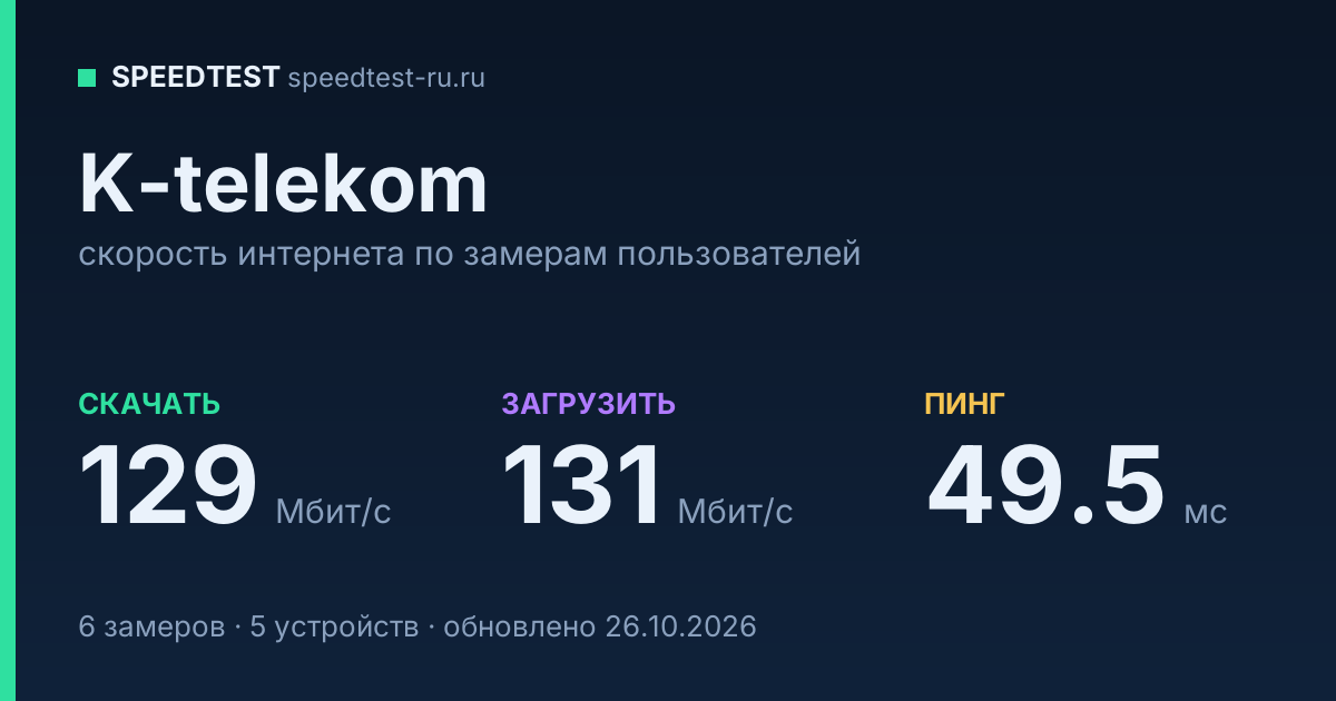 Средняя скорость интернета K-telekom (2026): скачивание 129 Мбит/с, загрузка 131 Мбит/с, пинг 49.5 мс — карточка по замерам пользователей