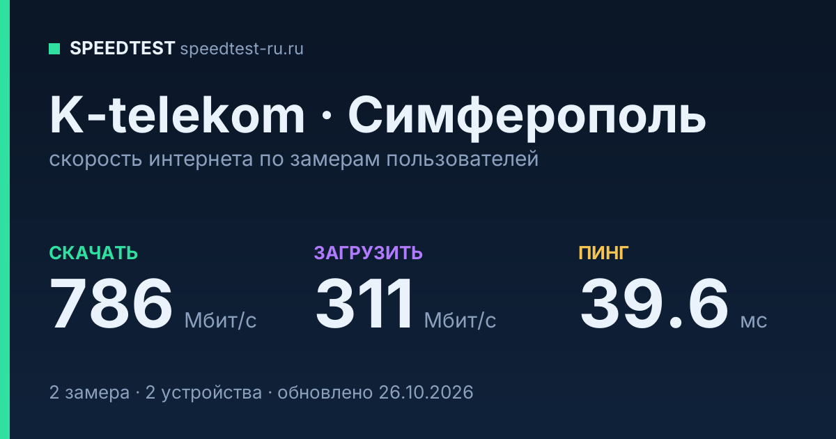 Средняя скорость интернета K-telekom в Симферополе (2026): скачивание 786 Мбит/с, загрузка 311 Мбит/с, пинг 39.6 мс — карточка по замерам пользователей