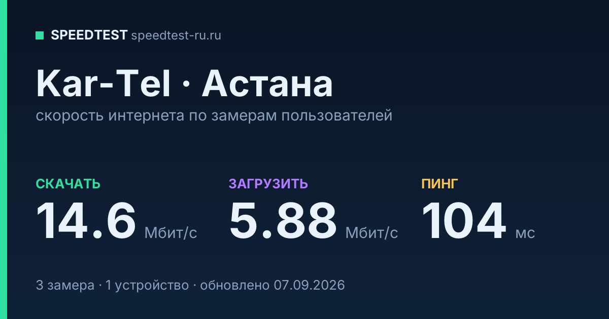 Средняя скорость интернета Kar-Tel в Астане (2026): скачивание 14.6 Мбит/с, загрузка 5.88 Мбит/с, пинг 104 мс — карточка по замерам пользователей