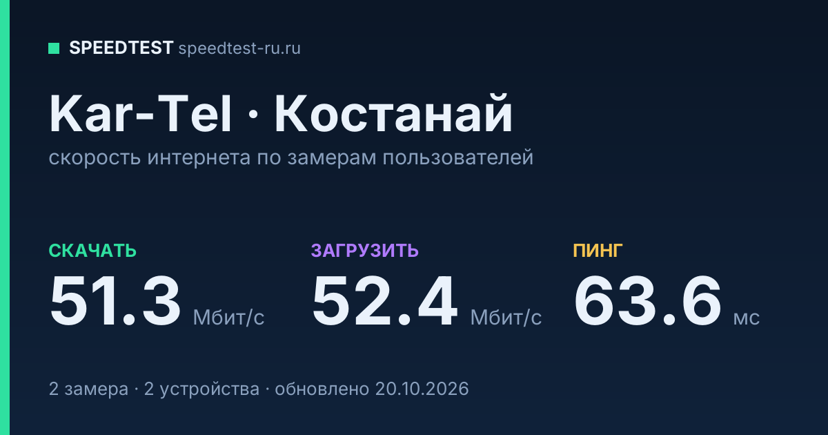 Средняя скорость интернета Kar-Tel в Костанае (2026): скачивание 51.3 Мбит/с, загрузка 52.4 Мбит/с, пинг 63.6 мс — карточка по замерам пользователей