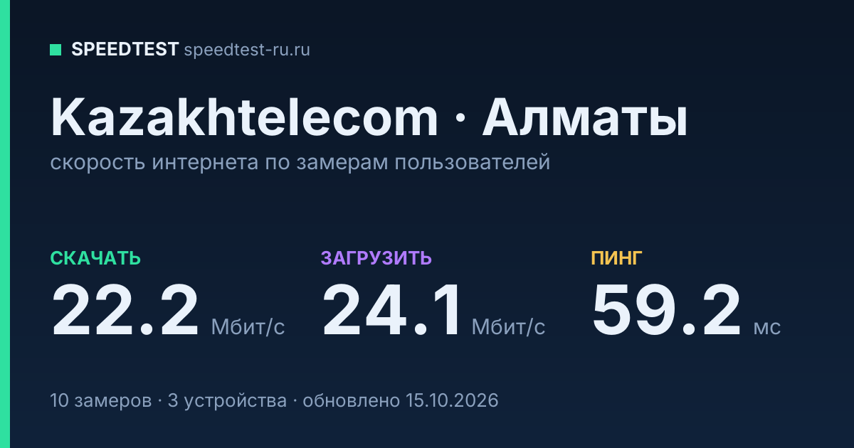 Средняя скорость интернета Kazakhtelecom в Алматы (2026): скачивание 22.2 Мбит/с, загрузка 24.1 Мбит/с, пинг 59.2 мс — карточка по замерам пользователей