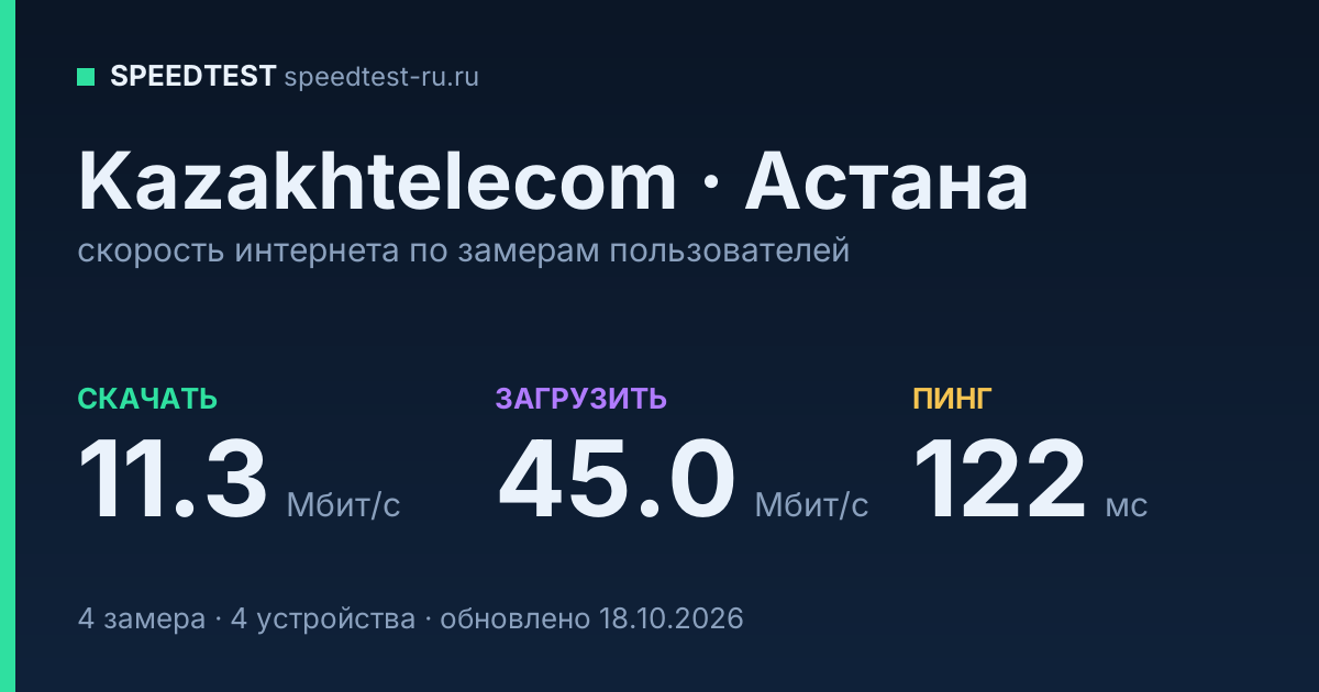 Средняя скорость интернета Kazakhtelecom в Астане (2026): скачивание 11.3 Мбит/с, загрузка 45.0 Мбит/с, пинг 122 мс — карточка по замерам пользователей