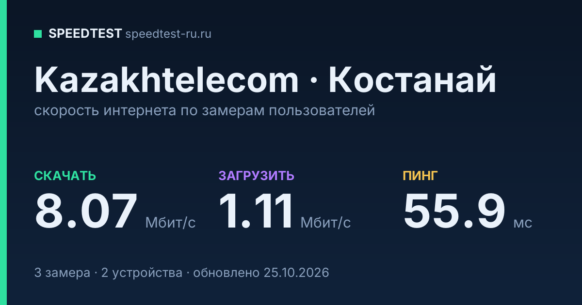 Средняя скорость интернета Kazakhtelecom в Костанае (2026): скачивание 8.07 Мбит/с, загрузка 1.11 Мбит/с, пинг 55.9 мс — карточка по замерам пользователей