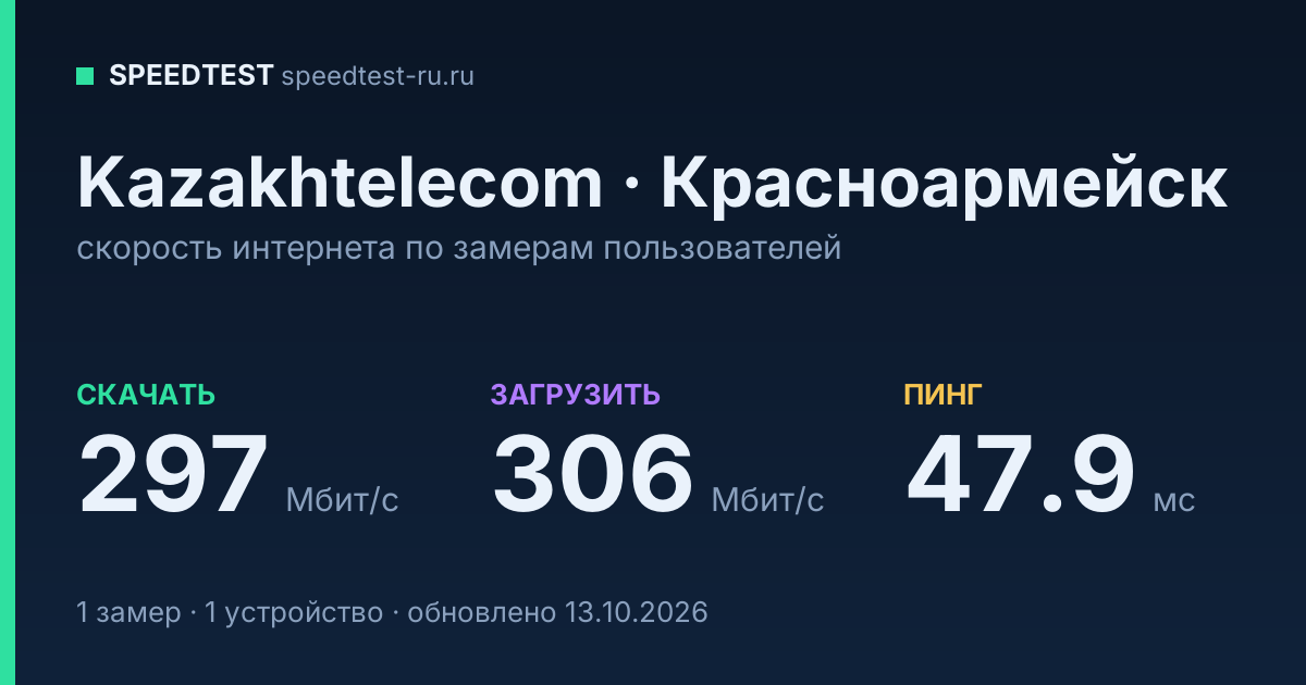 Средняя скорость интернета Kazakhtelecom в Красноармейске (2026): скачивание 297 Мбит/с, загрузка 306 Мбит/с, пинг 47.9 мс — карточка по замерам пользователей