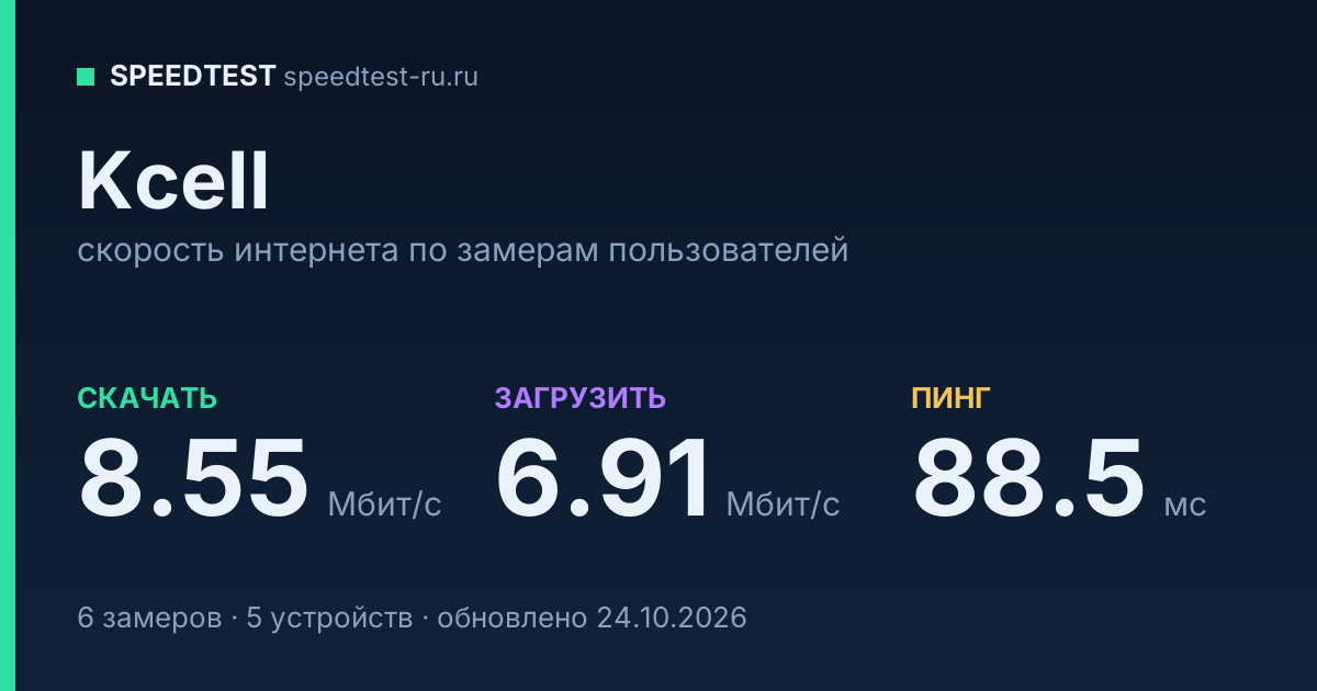 Средняя скорость интернета Kcell (2026): скачивание 8.55 Мбит/с, загрузка 6.91 Мбит/с, пинг 88.5 мс — карточка по замерам пользователей