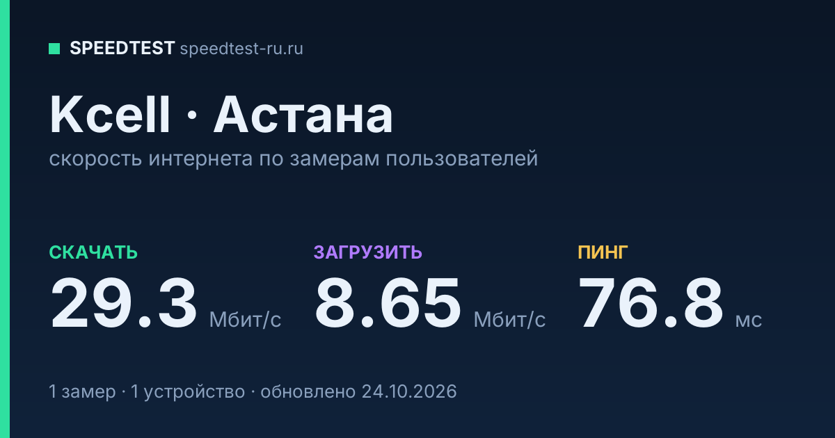 Средняя скорость интернета Kcell в Астане (2026): скачивание 29.3 Мбит/с, загрузка 8.65 Мбит/с, пинг 76.8 мс — карточка по замерам пользователей