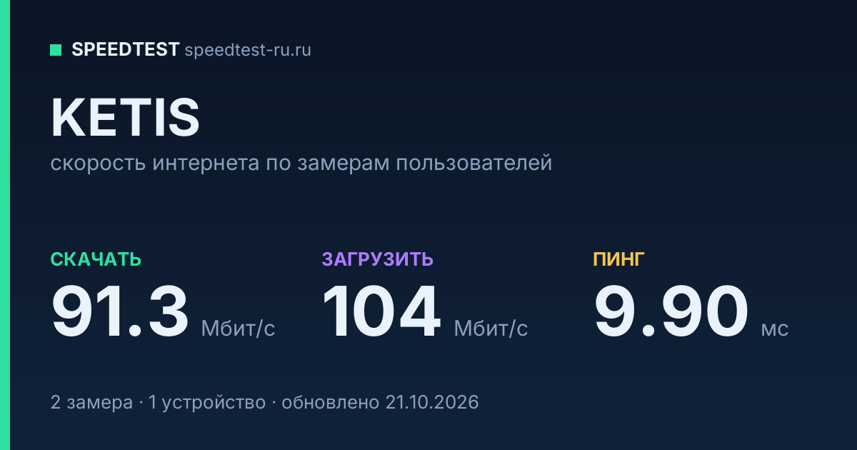 Средняя скорость интернета KETIS (2026): скачивание 91.3 Мбит/с, загрузка 104 Мбит/с, пинг 9.90 мс — карточка по замерам пользователей