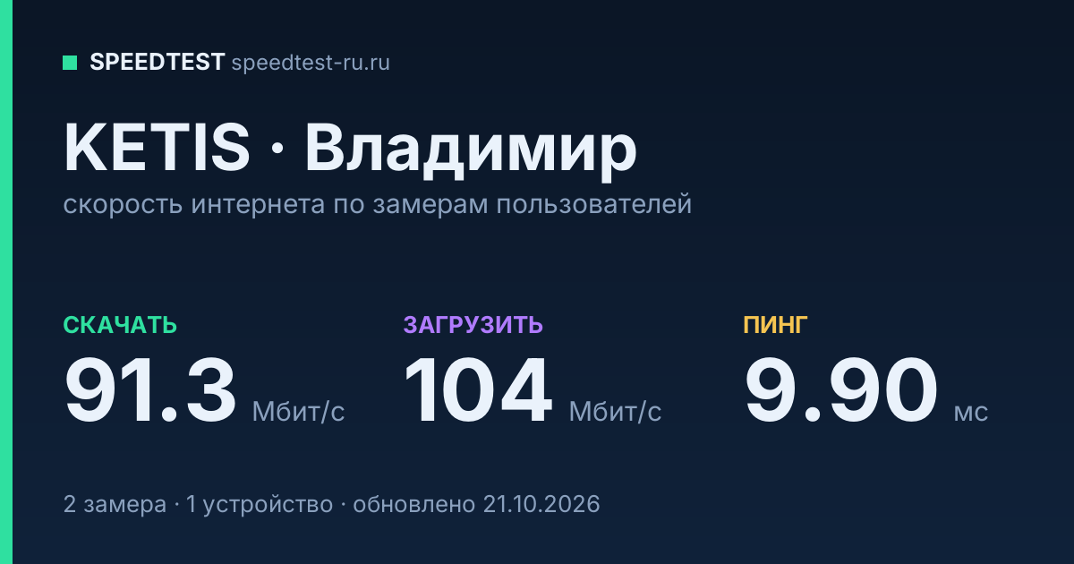Средняя скорость интернета KETIS во Владимире (2026): скачивание 91.3 Мбит/с, загрузка 104 Мбит/с, пинг 9.90 мс — карточка по замерам пользователей