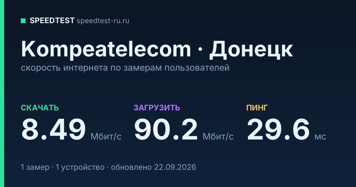 Средняя скорость интернета Kompeatelecom в Донецке (2026): скачивание 8.49 Мбит/с, загрузка 90.2 Мбит/с, пинг 29.6 мс — карточка по замерам пользователей