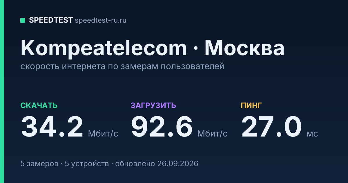 Средняя скорость интернета Kompeatelecom в Москве (2026): скачивание 34.2 Мбит/с, загрузка 92.6 Мбит/с, пинг 27.0 мс — карточка по замерам пользователей