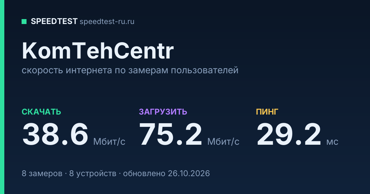 Средняя скорость интернета KomTehCentr (2026): скачивание 38.6 Мбит/с, загрузка 75.2 Мбит/с, пинг 29.2 мс — карточка по замерам пользователей
