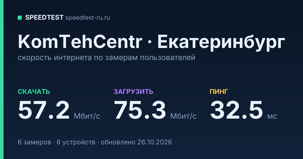 Средняя скорость интернета KomTehCentr в Екатеринбурге (2026): скачивание 57.2 Мбит/с, загрузка 75.3 Мбит/с, пинг 32.5 мс — карточка по замерам пользователей