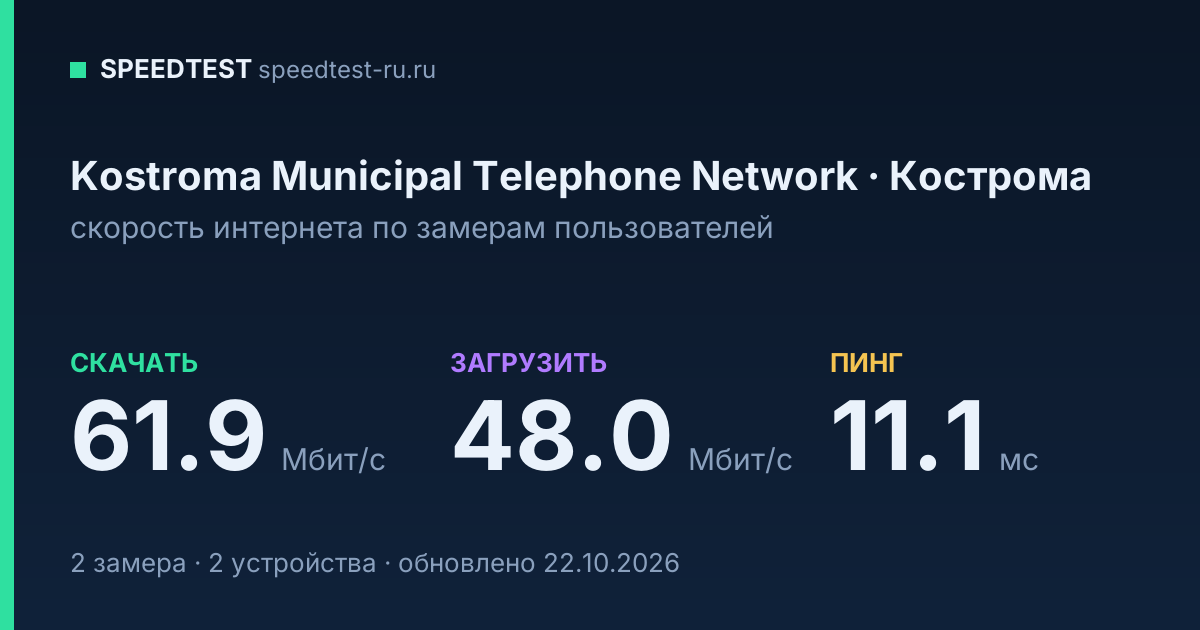 Средняя скорость интернета Kostroma Municipal Telephone Network в Костроме (2026): скачивание 61.9 Мбит/с, загрузка 48.0 Мбит/с, пинг 11.1 мс — карточка по замерам пользователей