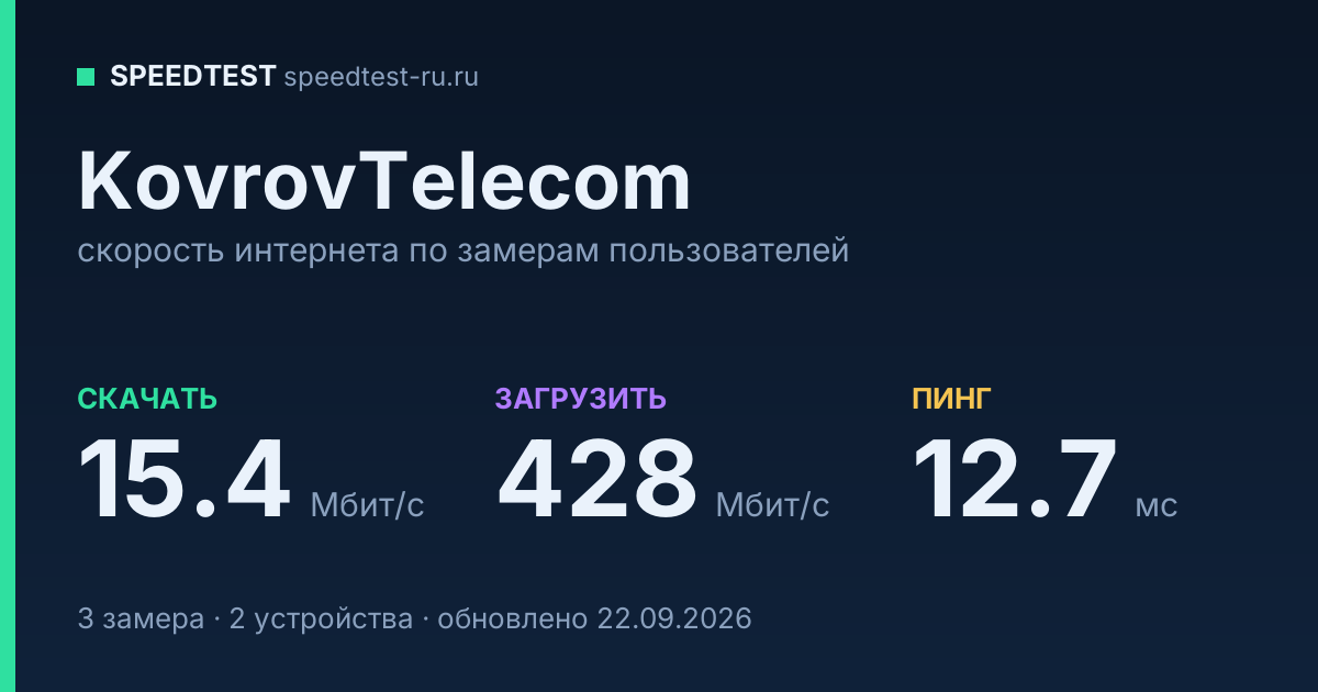 Средняя скорость интернета KovrovTelecom (2026): скачивание 15.4 Мбит/с, загрузка 428 Мбит/с, пинг 12.7 мс — карточка по замерам пользователей