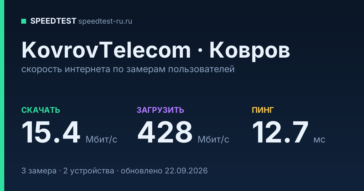 Средняя скорость интернета KovrovTelecom в Коврове (2026): скачивание 15.4 Мбит/с, загрузка 428 Мбит/с, пинг 12.7 мс — карточка по замерам пользователей