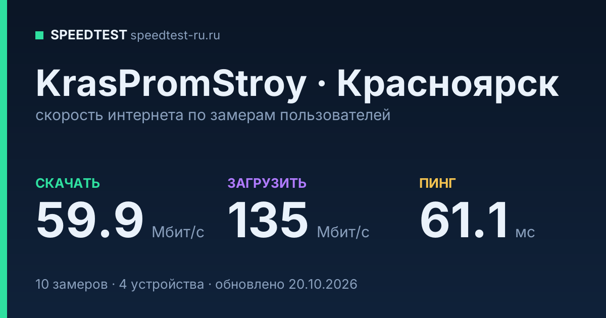 Средняя скорость интернета KrasPromStroy в Красноярске (2026): скачивание 59.9 Мбит/с, загрузка 135 Мбит/с, пинг 61.1 мс — карточка по замерам пользователей