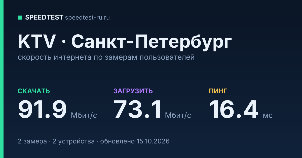 Средняя скорость интернета KTV в Санкт-Петербурге (2026): скачивание 91.9 Мбит/с, загрузка 73.1 Мбит/с, пинг 16.4 мс — карточка по замерам пользователей