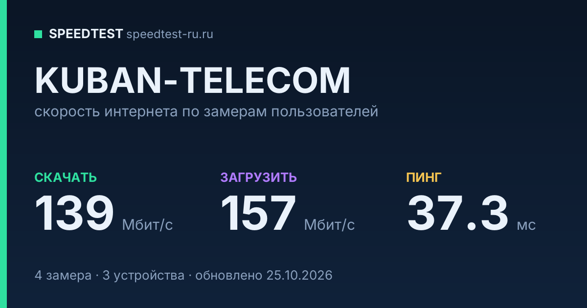 Средняя скорость интернета KUBAN-TELECOM (2026): скачивание 139 Мбит/с, загрузка 157 Мбит/с, пинг 37.3 мс — карточка по замерам пользователей