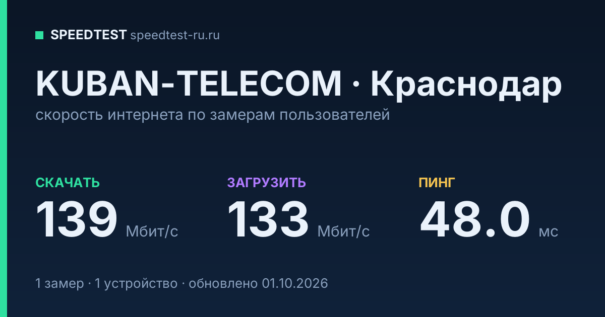 Средняя скорость интернета KUBAN-TELECOM в Краснодаре (2026): скачивание 139 Мбит/с, загрузка 133 Мбит/с, пинг 48.0 мс — карточка по замерам пользователей