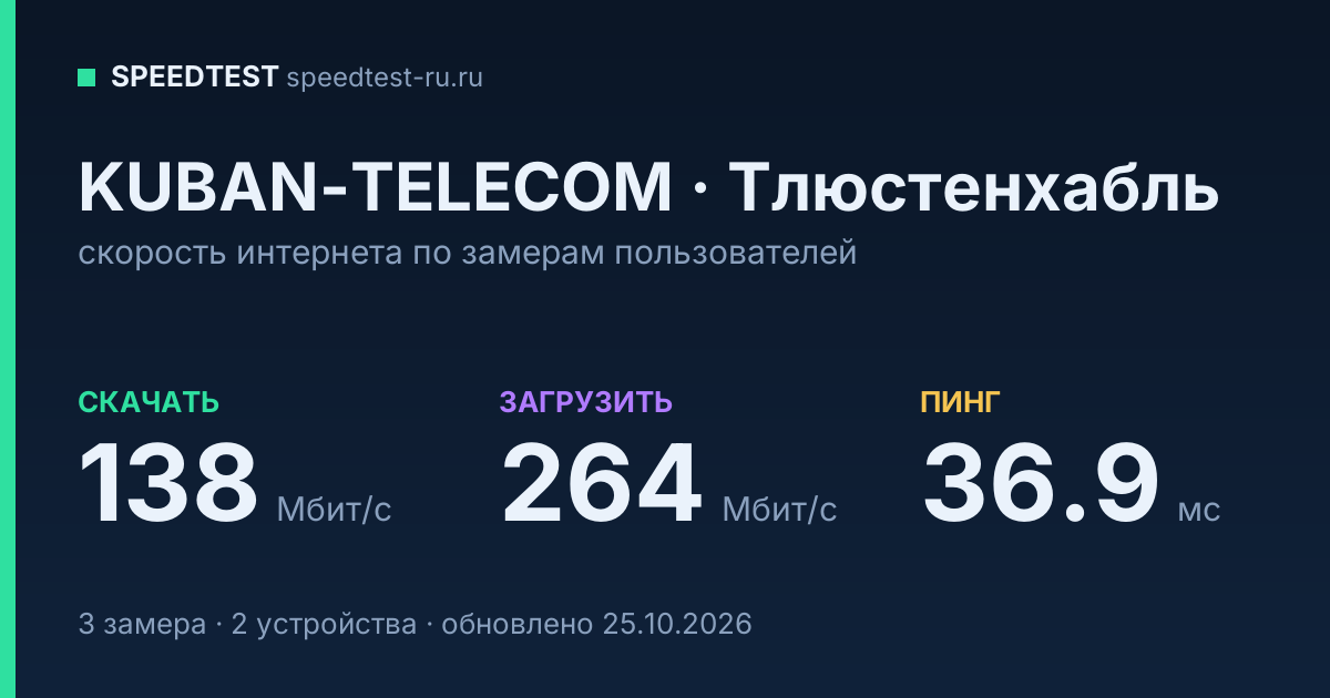 Средняя скорость интернета KUBAN-TELECOM в городе Тлюстенхабль (2026): скачивание 138 Мбит/с, загрузка 264 Мбит/с, пинг 36.9 мс — карточка по замерам пользователей