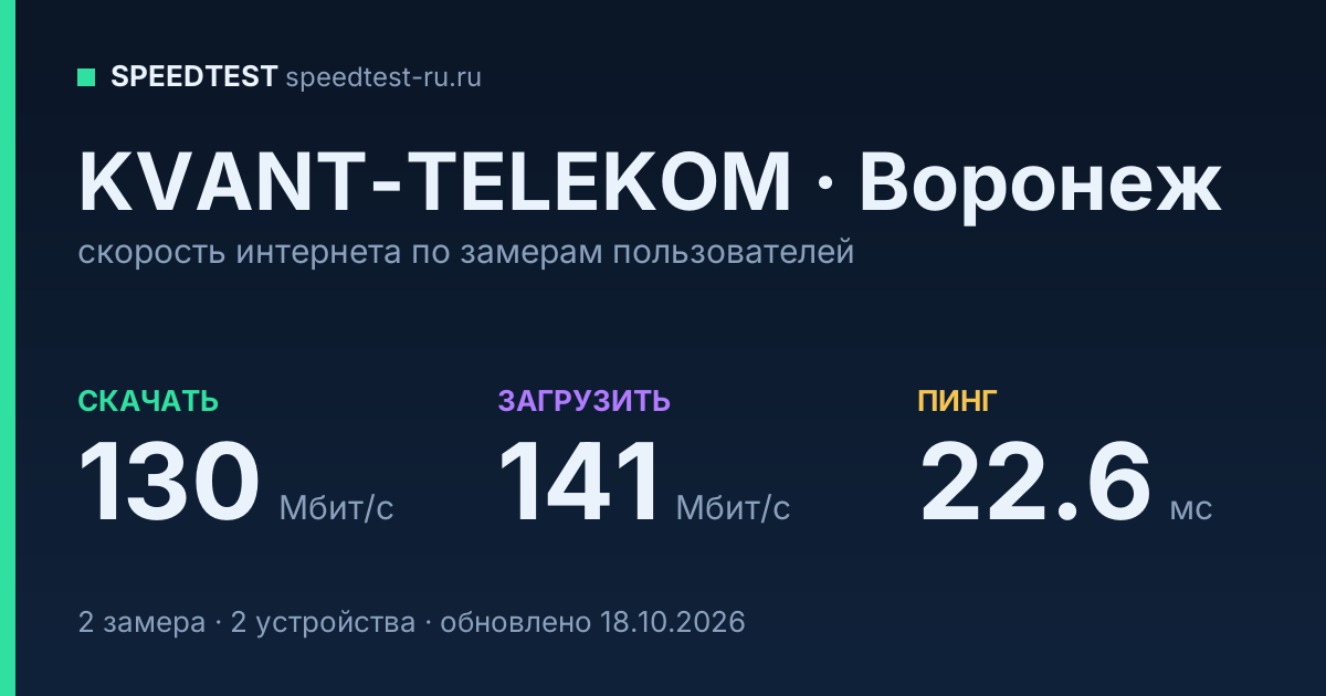 Средняя скорость интернета KVANT-TELEKOM в Воронеже (2026): скачивание 130 Мбит/с, загрузка 141 Мбит/с, пинг 22.6 мс — карточка по замерам пользователей