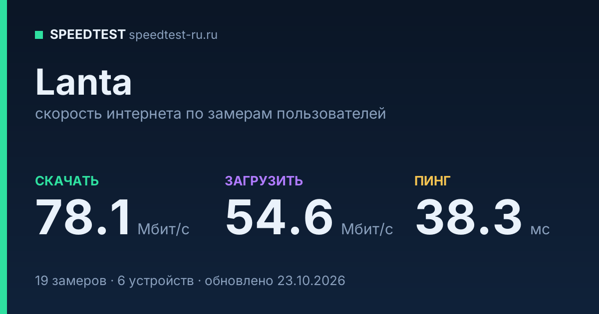 Средняя скорость интернета Lanta (2026): скачивание 78.1 Мбит/с, загрузка 54.6 Мбит/с, пинг 38.3 мс — карточка по замерам пользователей
