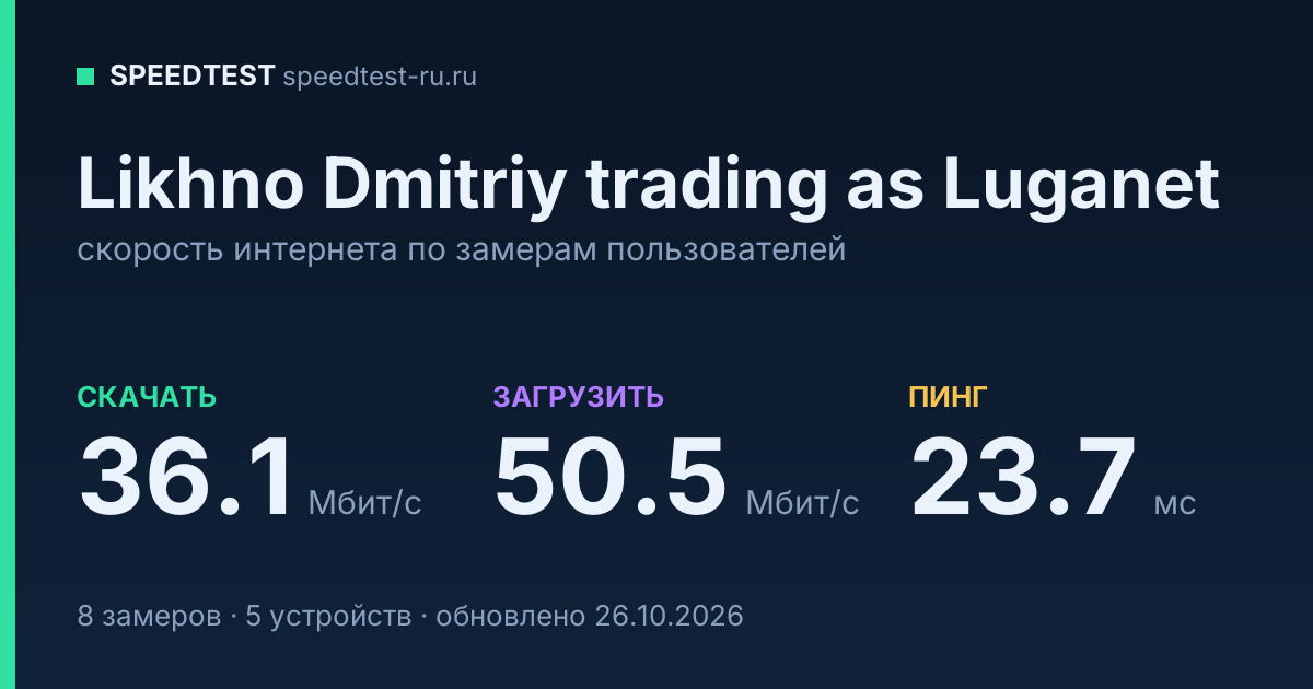 Средняя скорость интернета Likhno Dmitriy trading as Luganet (2026): скачивание 36.1 Мбит/с, загрузка 50.5 Мбит/с, пинг 23.7 мс — карточка по замерам пользователей